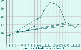 Courbe de l'humidex pour Aurillac (15)