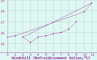 Courbe du refroidissement olien pour Ferder Fyr