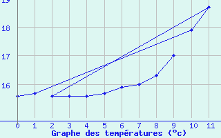 Courbe de tempratures pour Ferder Fyr