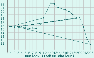 Courbe de l'humidex pour Saint-Yrieix-le-Djalat (19)