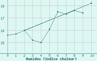 Courbe de l'humidex pour Kostelni Myslova