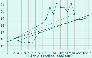 Courbe de l'humidex pour Ile Rousse (2B)