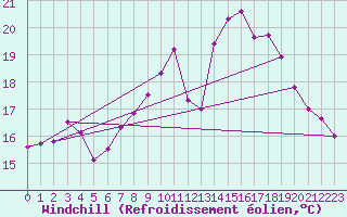 Courbe du refroidissement olien pour Uccle