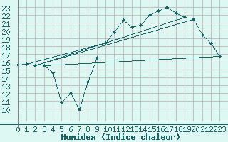 Courbe de l'humidex pour Reims-Prunay (51)