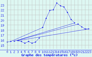 Courbe de tempratures pour Six-Fours (83)