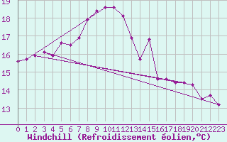 Courbe du refroidissement olien pour St Peter-Ording