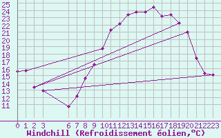 Courbe du refroidissement olien pour Recoubeau (26)