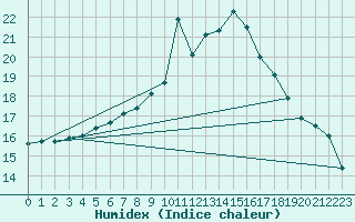 Courbe de l'humidex pour Aniane (34)