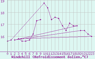 Courbe du refroidissement olien pour Gijon