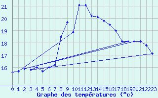 Courbe de tempratures pour Cimetta