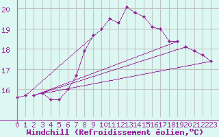 Courbe du refroidissement olien pour Roesnaes