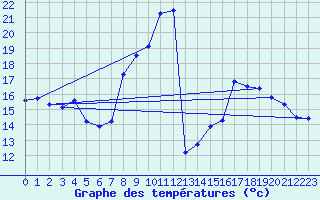 Courbe de tempratures pour Mouthoumet (11)