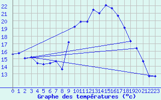 Courbe de tempratures pour Figari (2A)