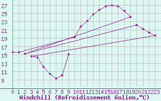 Courbe du refroidissement olien pour La Beaume (05)