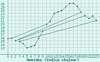 Courbe de l'humidex pour Vannes-Sn (56)