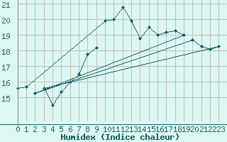 Courbe de l'humidex pour Chivenor