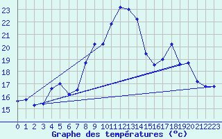 Courbe de tempratures pour Dax (40)