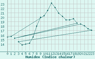 Courbe de l'humidex pour Cevio (Sw)