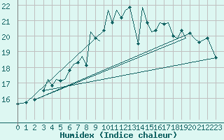 Courbe de l'humidex pour Guernesey (UK)