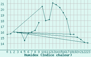 Courbe de l'humidex pour Adelboden
