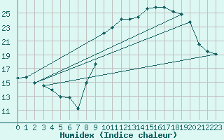 Courbe de l'humidex pour Dounoux (88)