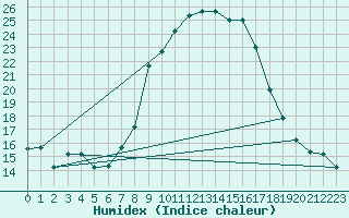 Courbe de l'humidex pour Tiaret