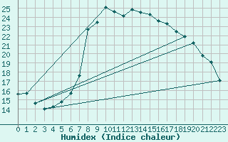 Courbe de l'humidex pour Vals