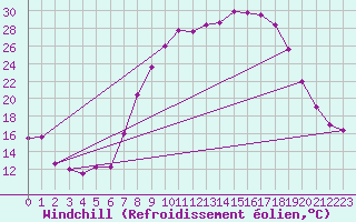 Courbe du refroidissement olien pour Vitigudino
