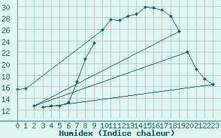 Courbe de l'humidex pour Vitigudino