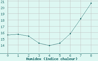 Courbe de l'humidex pour Gelbelsee