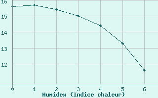 Courbe de l'humidex pour Saint-Haon (43)