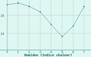 Courbe de l'humidex pour Rostherne No 2