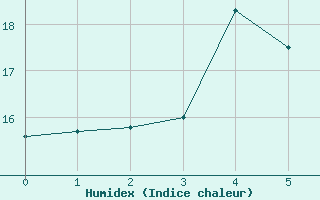 Courbe de l'humidex pour Krakenes