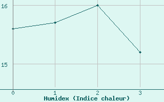 Courbe de l'humidex pour Kostelni Myslova