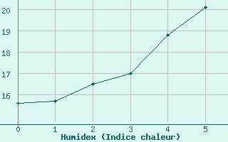 Courbe de l'humidex pour Savukoski Kk