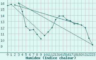 Courbe de l'humidex pour Dounoux (88)