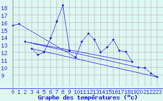 Courbe de tempratures pour Lunz