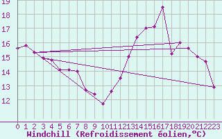 Courbe du refroidissement olien pour Villacoublay (78)