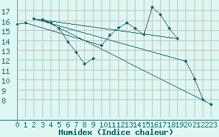 Courbe de l'humidex pour Alenon (61)