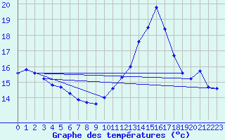 Courbe de tempratures pour Cabestany (66)