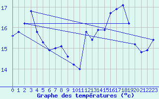 Courbe de tempratures pour Neufchtel-Hardelot (62)