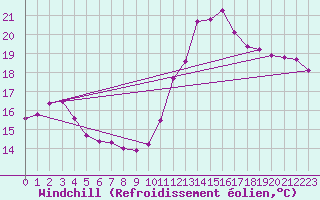 Courbe du refroidissement olien pour Lamballe (22)