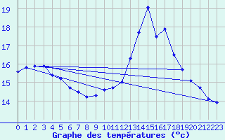 Courbe de tempratures pour Cerisiers (89)