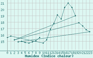 Courbe de l'humidex pour Valleroy (54)