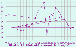 Courbe du refroidissement olien pour Frankfort (All)