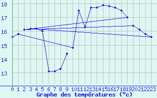 Courbe de tempratures pour Pointe de Chassiron (17)