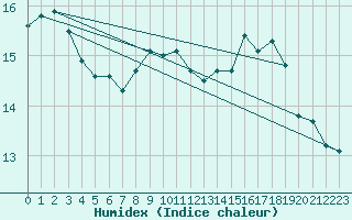 Courbe de l'humidex pour la bouée 62102