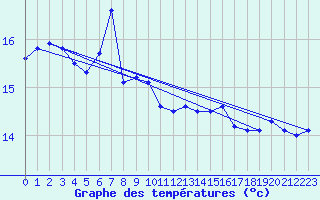 Courbe de tempratures pour Doberlug-Kirchhain