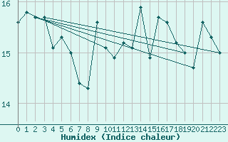 Courbe de l'humidex pour Le Havre - Octeville (76)