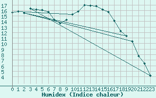 Courbe de l'humidex pour Figari (2A)